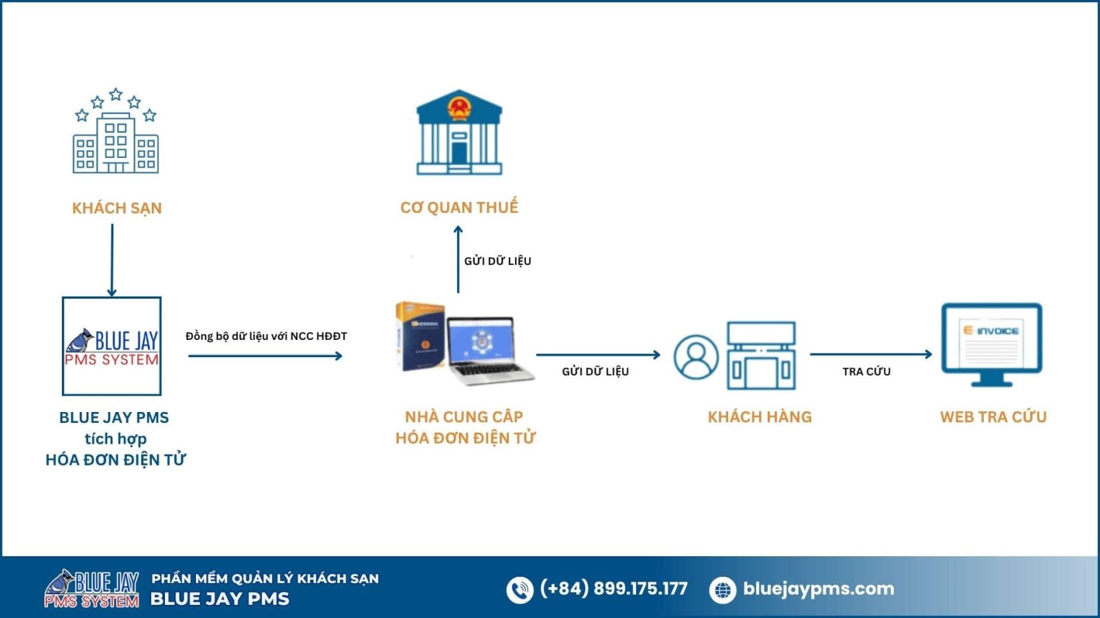 xuất hóa đơn theo đúng nghị định 70 với Blue Jay PMS